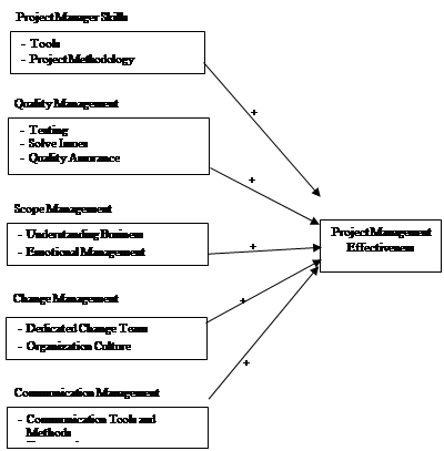 Fig. 1. IT project management effectiveness framework